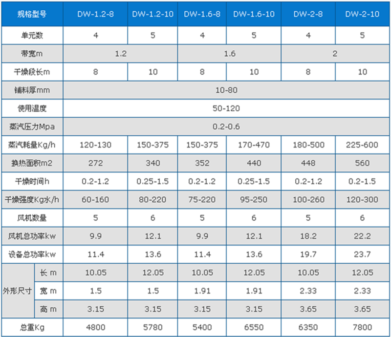 卷心菜烘干機技術參數(shù)
