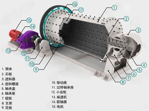 節(jié)能球磨機結(jié)構