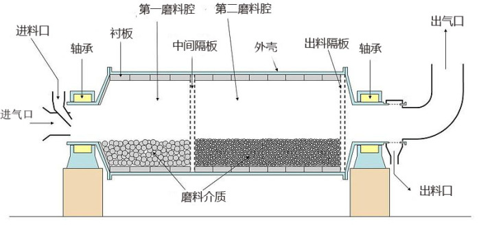 超細(xì)球磨機結(jié)構(gòu)