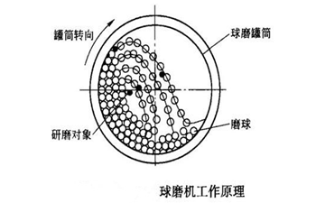 超細(xì)球磨機工作原理